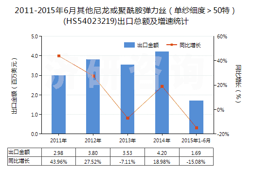 2011-2015年6月其他尼龍或聚酰胺彈力絲（單紗細(xì)度＞50特）(HS54023219)出口總額及增速統(tǒng)計